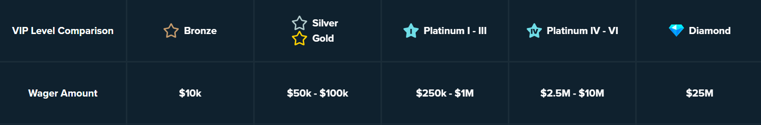 Stake VIP-klubin tasot
